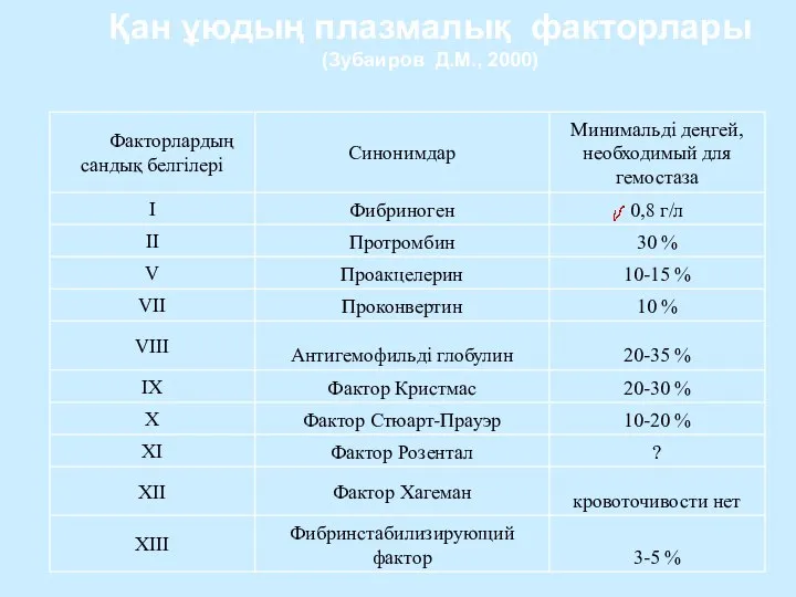 Қан ұюдың плазмалық факторлары (Зубаиров Д.М., 2000)