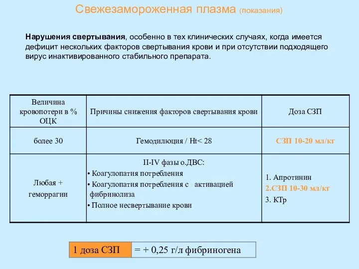 Свежезамороженная плазма (показания) Нарушения свертывания, особенно в тех клинических случаях, когда