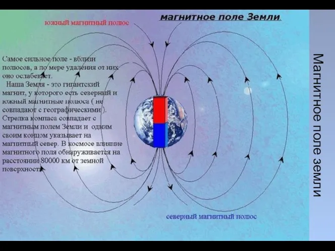 Магнитное поле земли