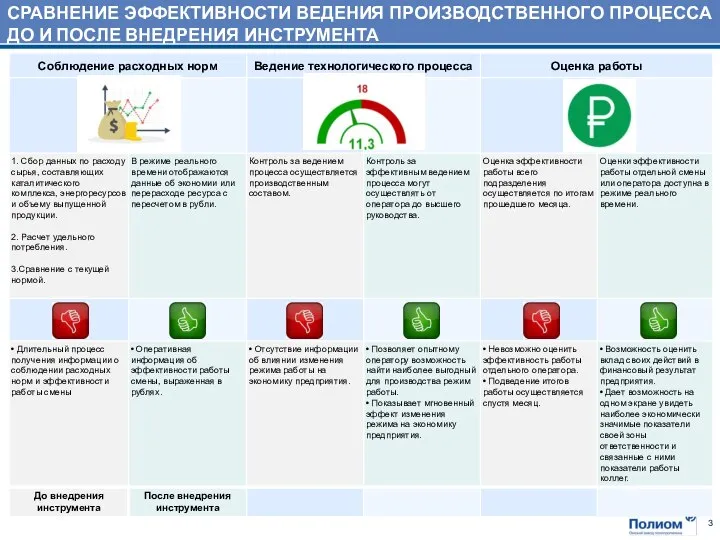 СРАВНЕНИЕ ЭФФЕКТИВНОСТИ ВЕДЕНИЯ ПРОИЗВОДСТВЕННОГО ПРОЦЕССА ДО И ПОСЛЕ ВНЕДРЕНИЯ ИНСТРУМЕНТА