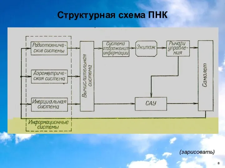 Структурная схема ПНК (зарисовать)