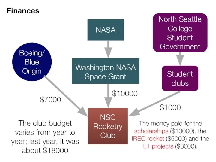 Finances NSC Rocketry Club North Seattle College Student Government Student clubs