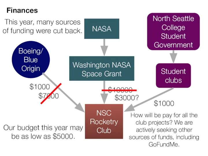 Finances NSC Rocketry Club North Seattle College Student Government Student clubs