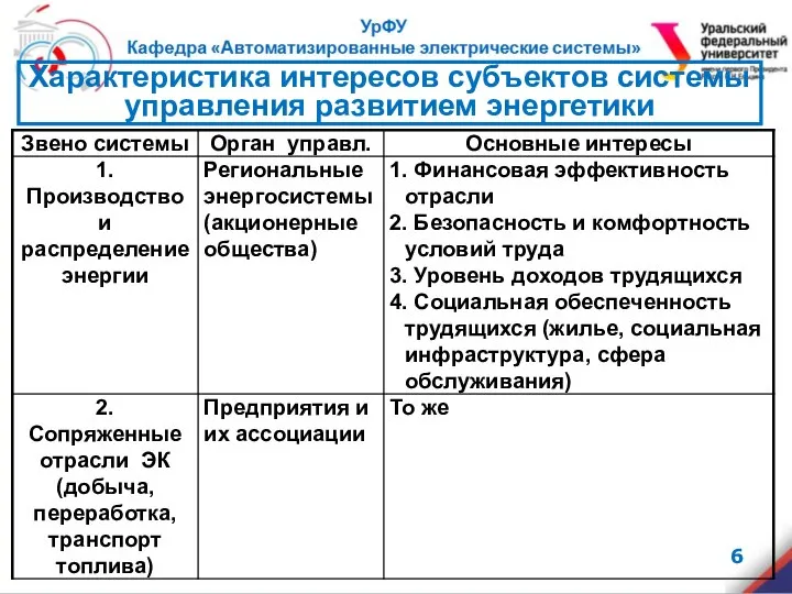 Характеристика интересов субъектов системы управления развитием энергетики