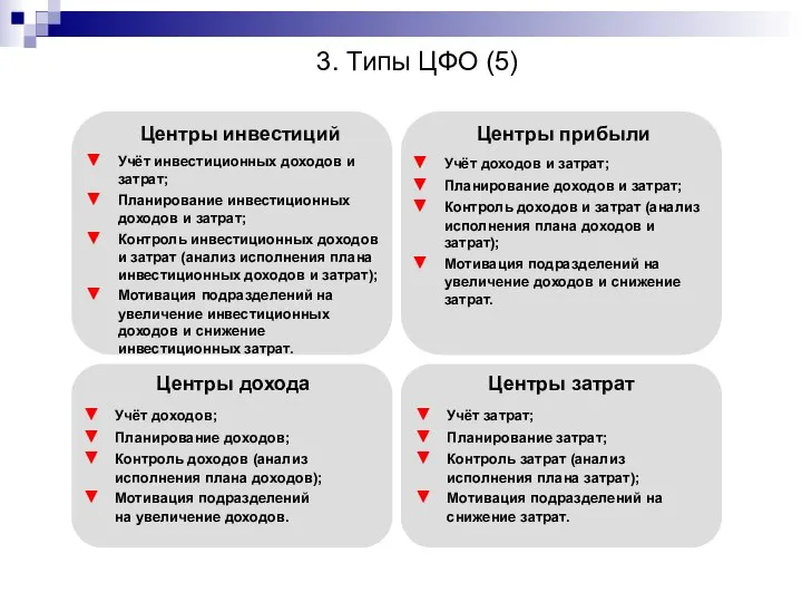 Центры инвестиций Центры прибыли Центры дохода Центры затрат Учёт доходов и