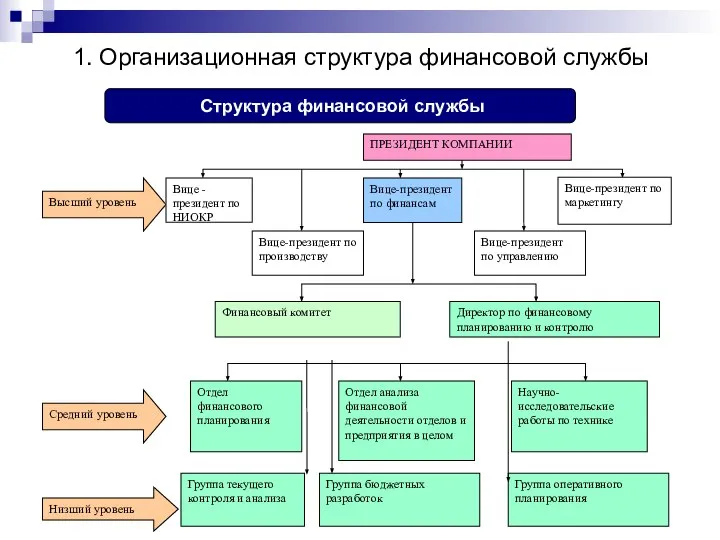 Структура финансовой службы 1. Организационная структура финансовой службы