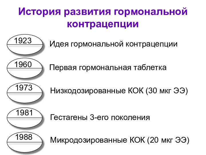 Идея гормональной контрацепции Первая гормональная таблетка Низкодозированные КОК (30 мкг ЭЭ)