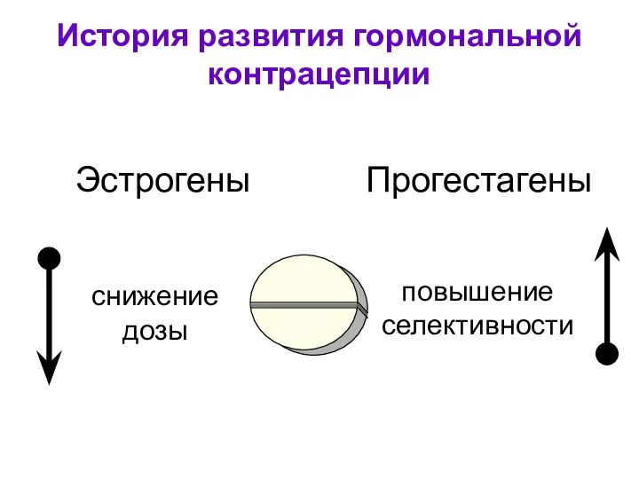 Прогестагены снижение дозы Эстрогены повышение селективности История развития гормональной контрацепции