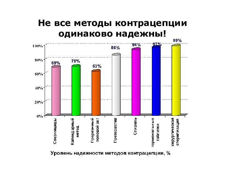 Не все методы контрацепции одинаково надежны!