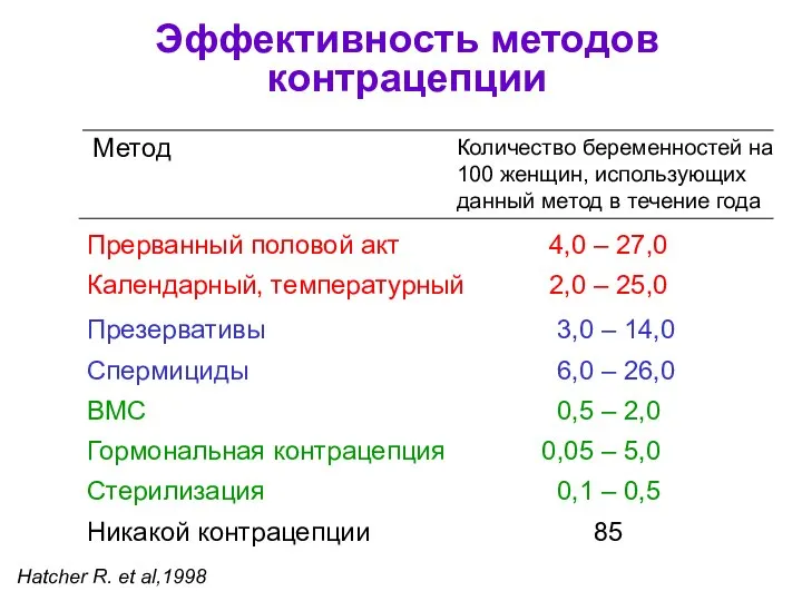 Эффективность методов контрацепции Метод Количество беременностей на 100 женщин, использующих данный