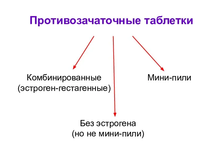 Противозачаточные таблетки Комбинированные (эстроген-гестагенные) Мини-пили Без эстрогена (но не мини-пили)