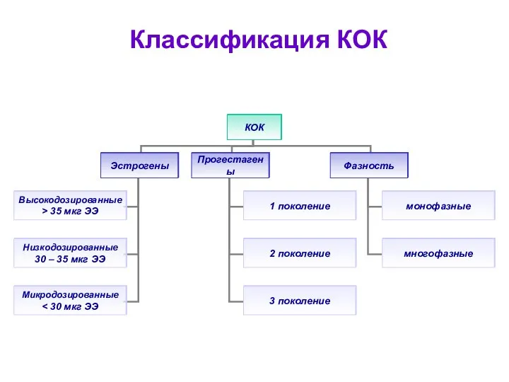 Классификация КОК