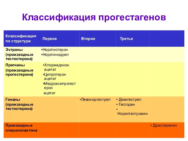 Классификация прогестагенов