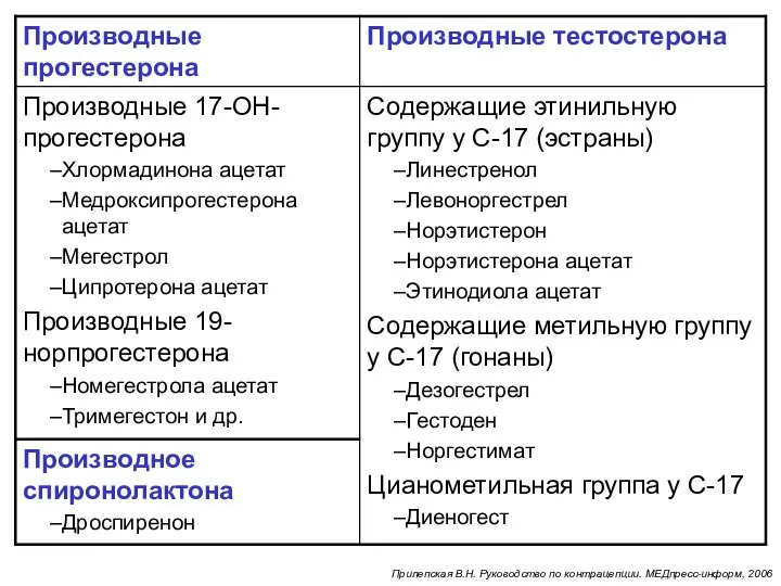 Прилепская В.Н. Руководство по контрацепции. МЕДпресс-информ, 2006