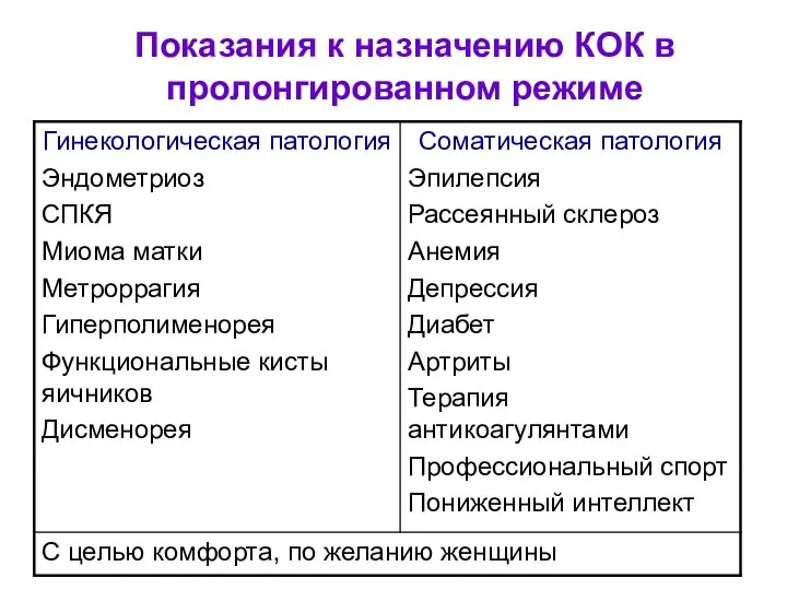 Показания к назначению КОК в пролонгированном режиме