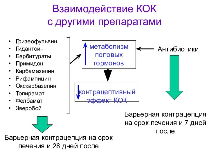 Взаимодействие КОК с другими препаратами Гризеофульвин Гидантоин Барбитураты Примидон Карбамазепин Рифампицин