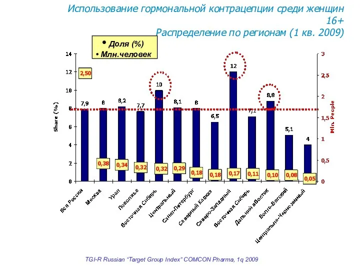 TGI-R Russian “Target Group Index” COMCON Pharma, 1q 2009