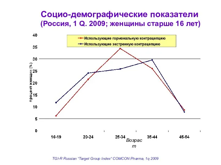 TGI-R Russian “Target Group Index” COMCON Pharma, 1q 2009 Возраст Социо-демографические