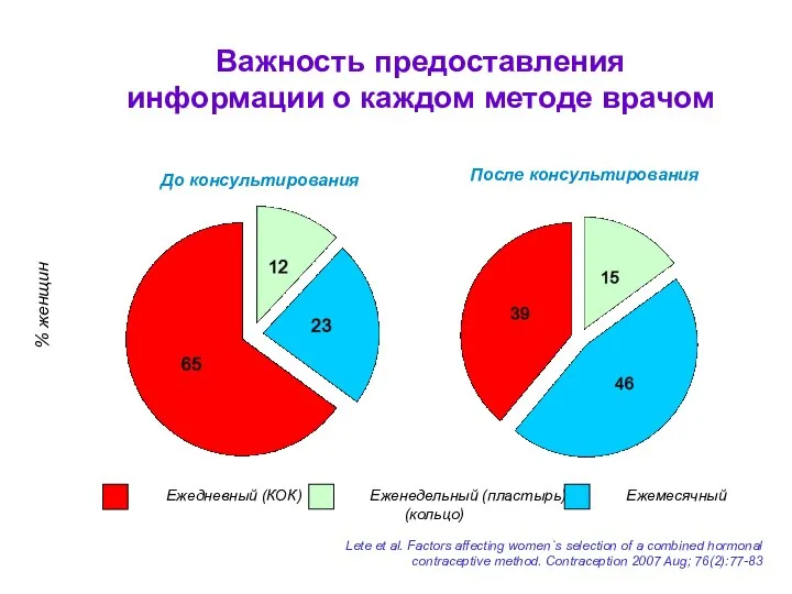 Важность предоставления информации о каждом методе врачом