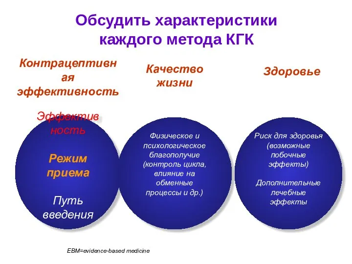 Обсудить характеристики каждого метода КГК Контрацептивная эффективность Здоровье Качество жизни Эффективность