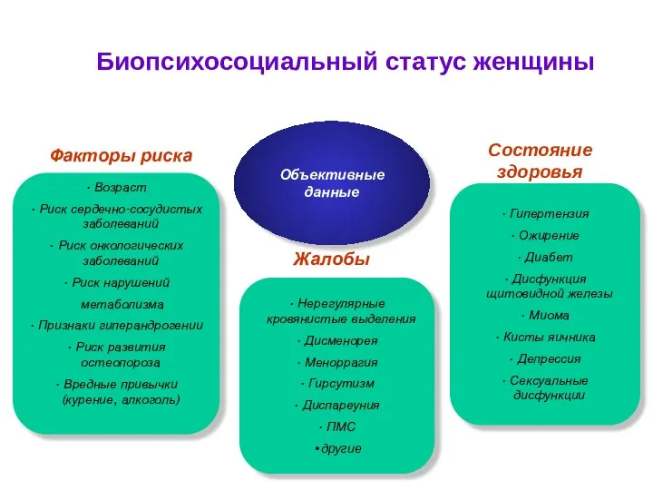 Биопсихосоциальный статус женщины Жалобы Состояние здоровья Возраст Риск сердечно-сосудистых заболеваний Риск