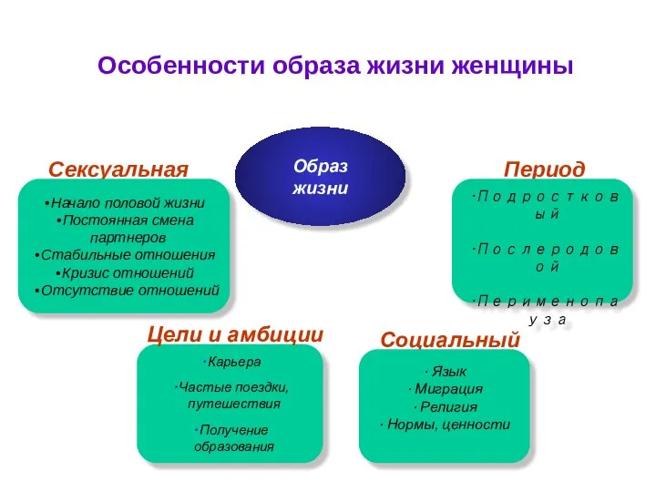 Особенности образа жизни женщины Социальный статус Период жизни Сексуальная активность Язык