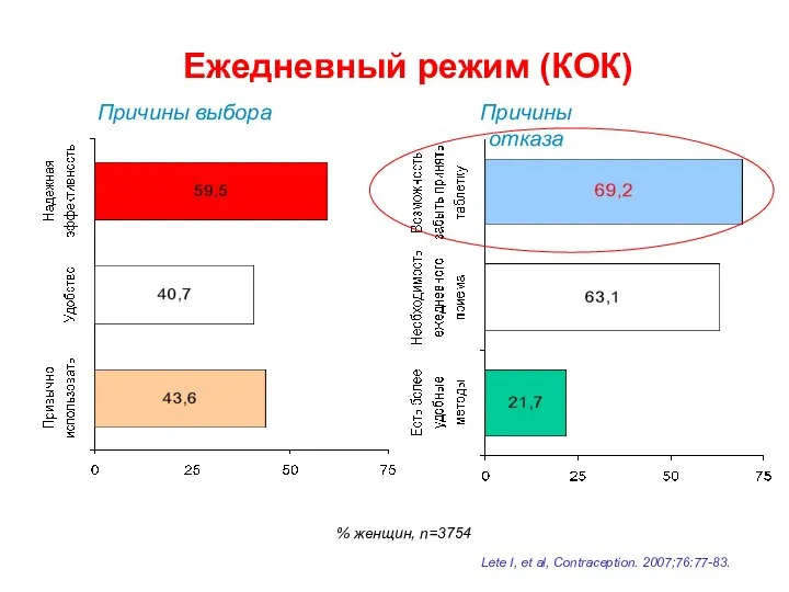 Ежедневный режим (КОК) % женщин, n=3754 Причины выбора Причины отказа Lete I, et al, Contraception. 2007;76:77-83.