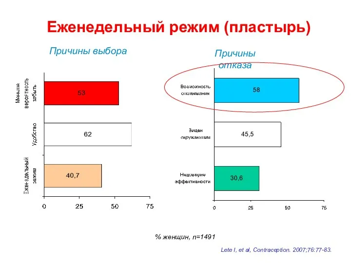 Еженедельный режим (пластырь) % женщин, n=1491 Причины выбора Причины отказа Lete I, et al, Contraception. 2007;76:77-83.