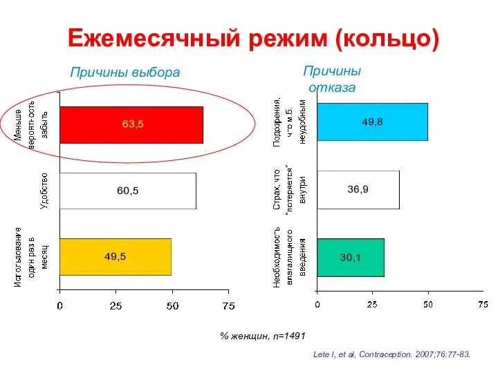 Ежемесячный режим (кольцо) % женщин, n=1491 Lete I, et al, Contraception. 2007;76:77-83. Причины выбора Причины отказа