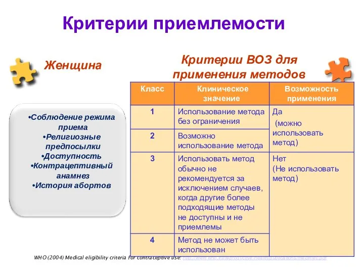 Критерии ВОЗ для применения методов контрацепции Критерии приемлемости Женщина WHO (2004)