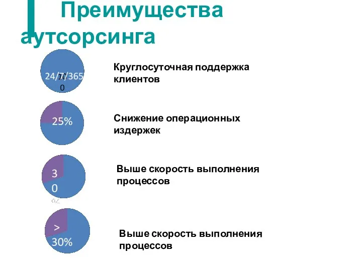 Преимущества аутсорсинга 25% 25% Круглосуточная поддержка клиентов Выше скорость выполнения процессов