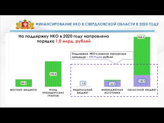 Поддержка НКО в рамках конкурсных процедур – 197,9 млн. рублей На