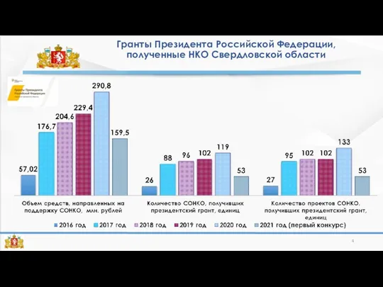 Гранты Президента Российской Федерации, полученные НКО Свердловской области