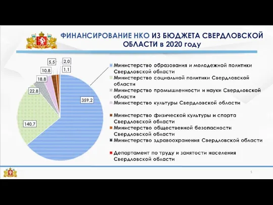 ФИНАНСИРОВАНИЕ НКО ИЗ БЮДЖЕТА СВЕРДЛОВСКОЙ ОБЛАСТИ в 2020 году