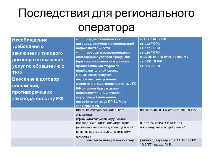 Последствия для регионального оператора