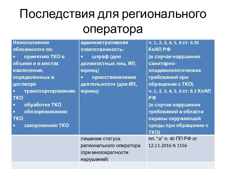 Последствия для регионального оператора