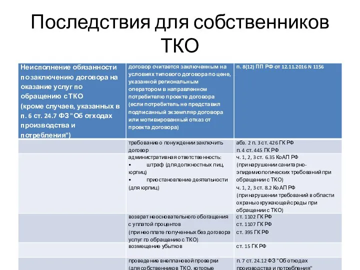 Последствия для собственников ТКО