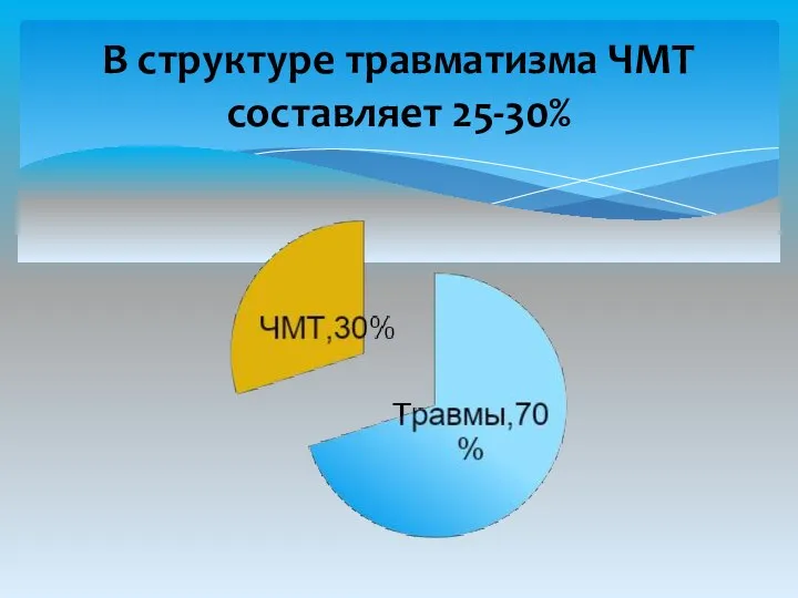 В структуре травматизма ЧМТ составляет 25-30%