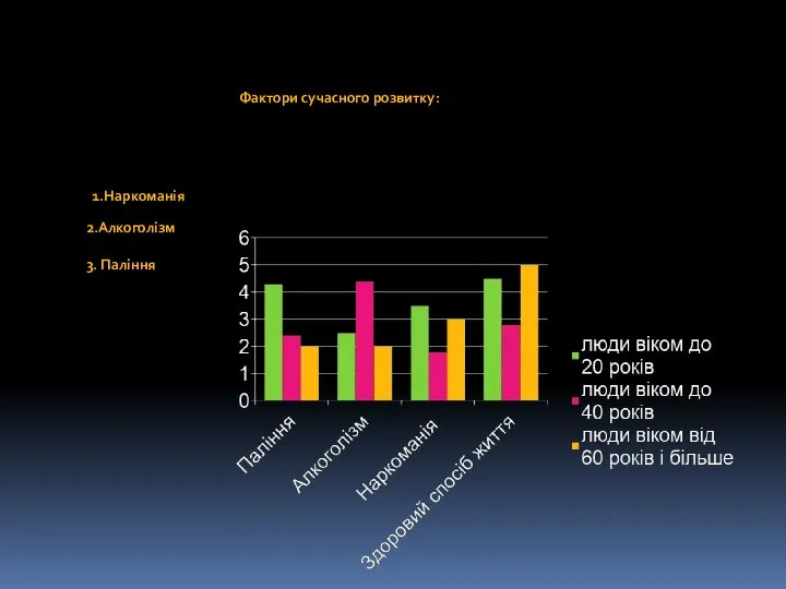 Фактори сучасного розвитку: 1.Наркоманія 2.Алкоголізм 3. Паління