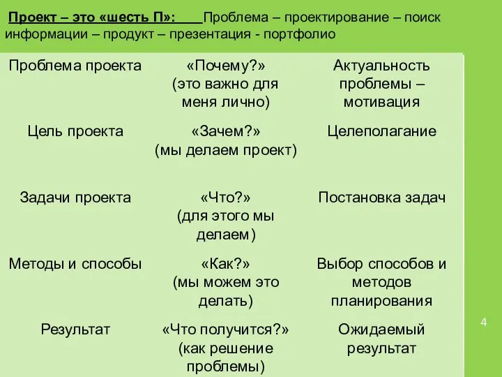 Проект – это «шесть П»: Проблема – проектирование – поиск информации