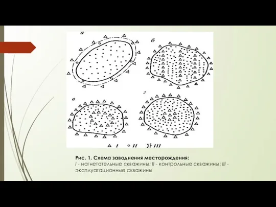 Рис. 1. Схема заводнения месторождения: I - нагнетательные скважины; II -