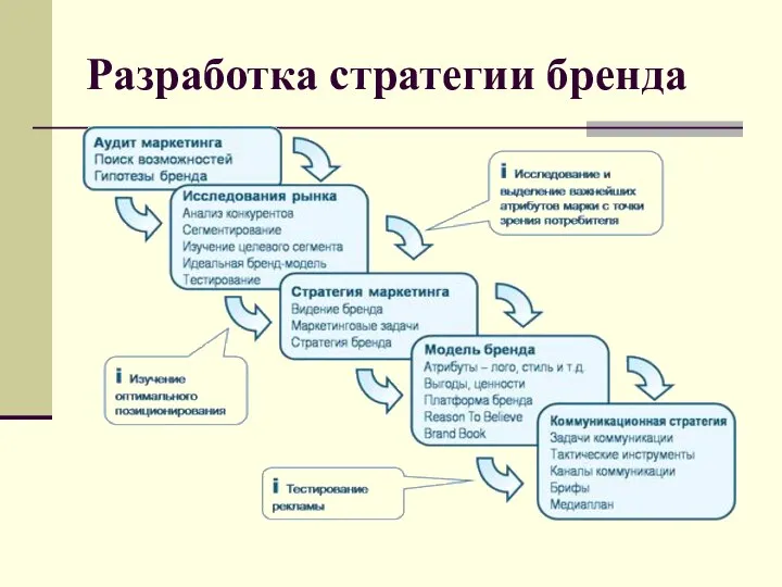 Разработка стратегии бренда