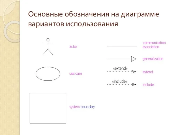 Основные обозначения на диаграмме вариантов использования