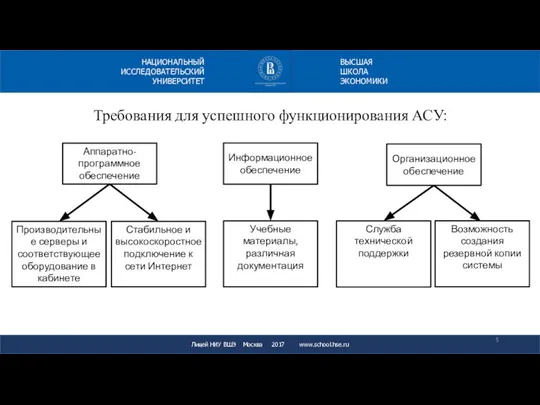 Требования для успешного функционирования АСУ: Лицей НИУ ВШЭ Москва 2017 www.school.hse.ru