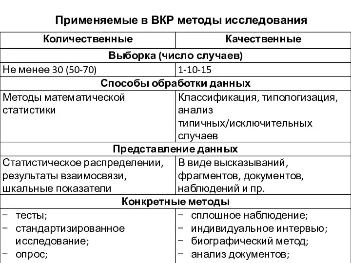 Применяемые в ВКР методы исследования