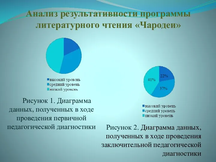 Анализ результативности программы литературного чтения «Чародеи» Рисунок 1. Диаграмма данных, полученных