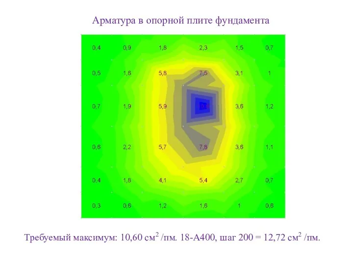 Арматура в опорной плите фундамента Требуемый максимум: 10,60 см2 /пм. 18-A400,