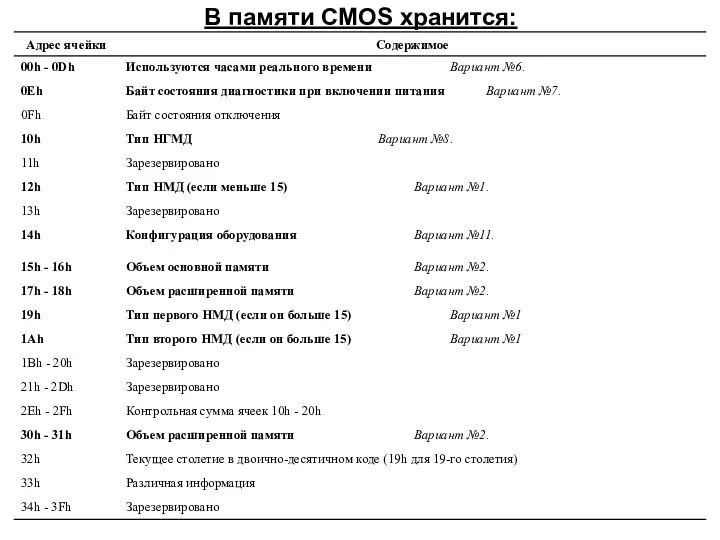 В памяти CMOS хранится: