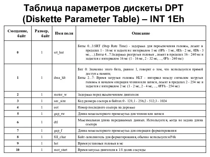 Таблица параметров дискеты DPT (Diskette Parameter Table) – INT 1Eh