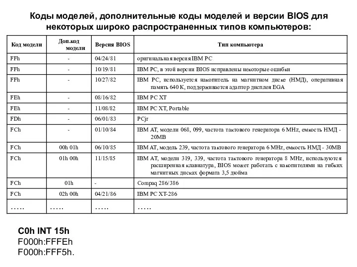 Коды моделей, дополнительные коды моделей и версии BIOS для некоторых широко